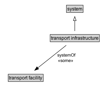 transport infrastructure Diagram